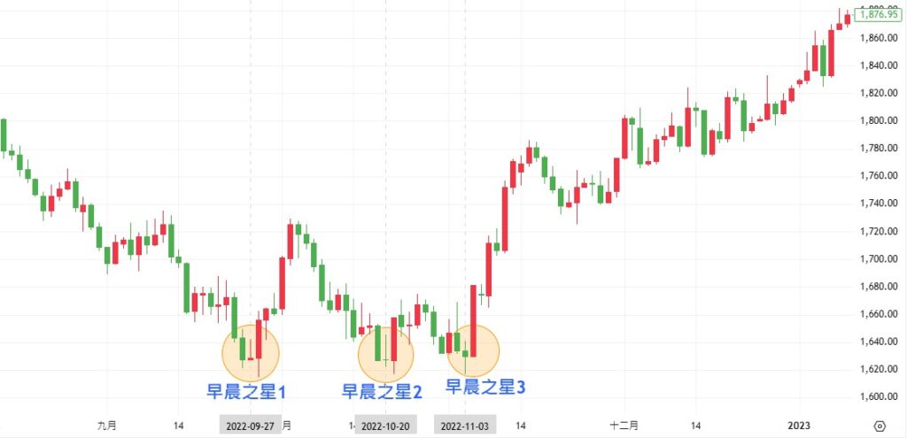 Weekly gold price chart showing three Morning Star candlestick patterns forming near the USD 1,620 support level between September and November 2022, followed by a strong bullish reversal and sustained uptrend.