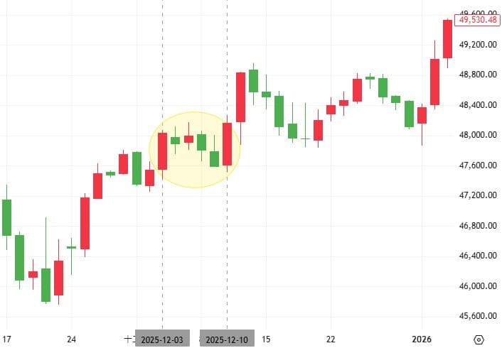 Dow Jones Rising Three Methods pattern illustrating bullish trend continuation on a daily chart