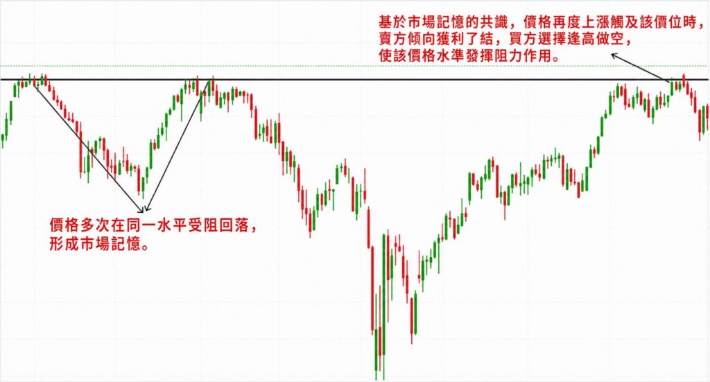 Illustration showing how market memory creates resistance, with price repeatedly reversing at the same level before sellers step in again when the market revisits that price zone.