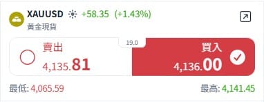 黃金CFD買入價與賣出價之間的點差