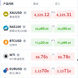 ThinkTrader平台显示黄金、纳斯达克指数、比特币、WTI原油及欧元美元买入价、卖出价及实时点差