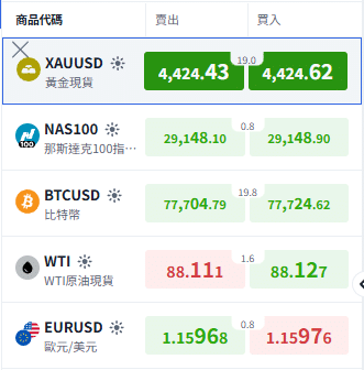 ThinkTrader平台顯示黃金、Nasdaq指數、比特幣、WTI原油及歐元/美元的買入價、賣出價與即時點差