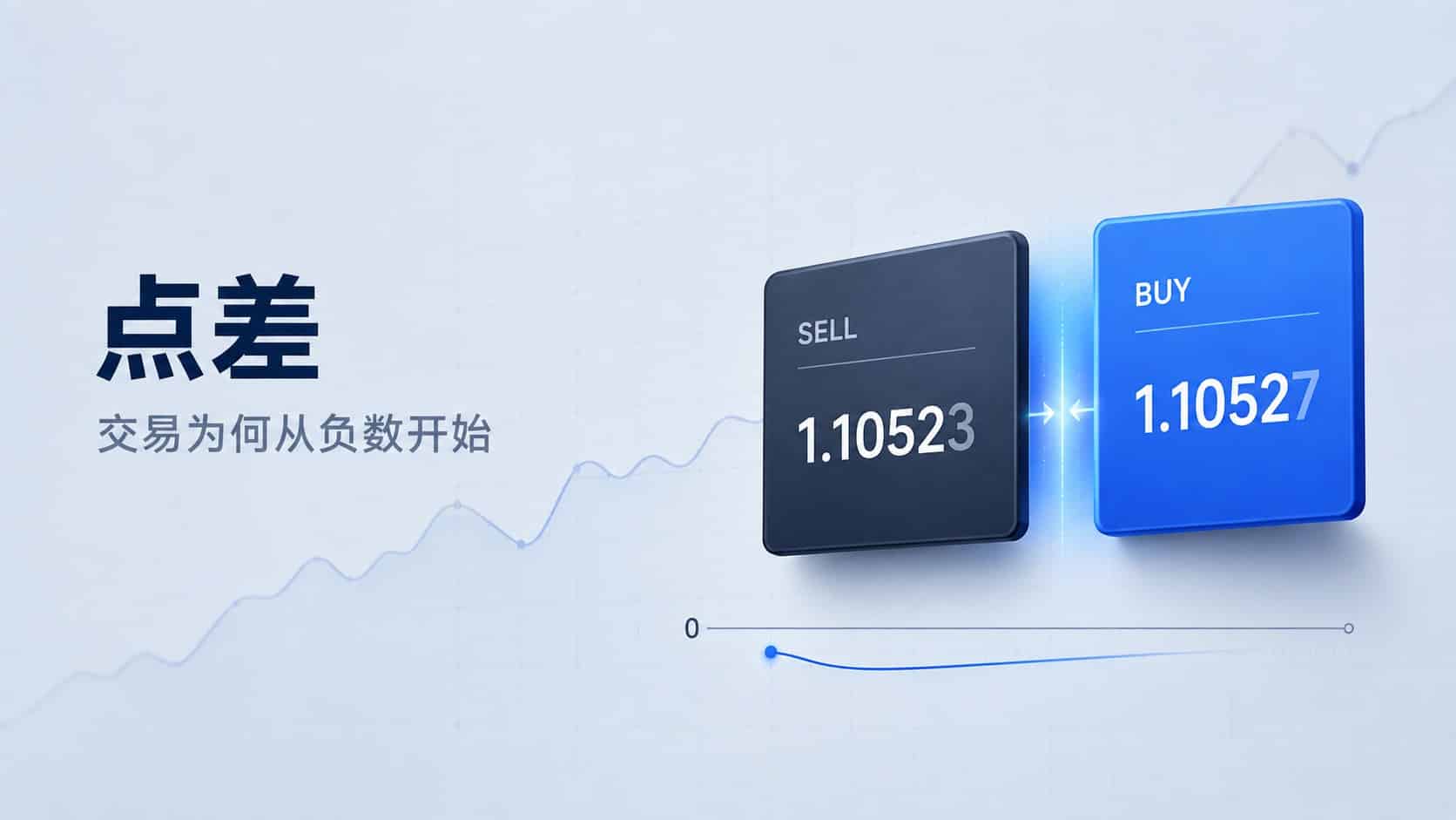 Spread trading illustration showing SELL and BUY prices and how the bid-ask spread causes a trade to start at a loss.