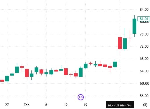 WTI原油期貨在週末事件後跳空開高的價格走勢圖