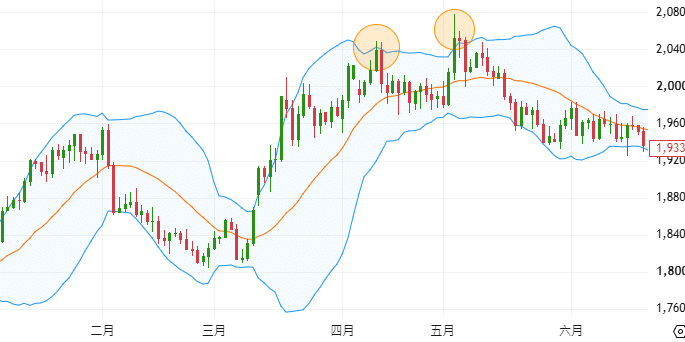 黃金價格結合布林通道識別雙頂型態的走勢示例