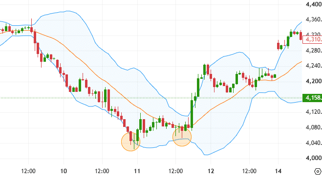 黃金價格結合布林通道識別雙底型態的走勢示例