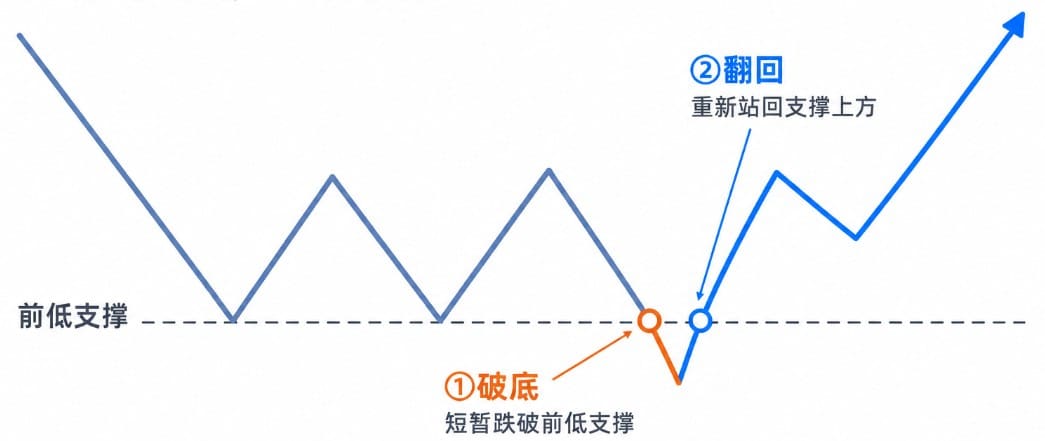 破底翻形态示意图：价格短暂跌破前低支撑后，快速拉升并重新站回支撑上方