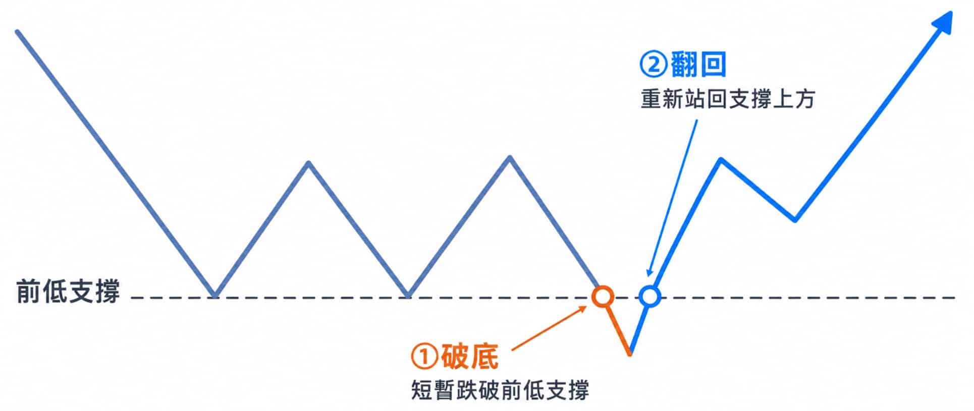 破底翻形态示意图：价格短暂跌破前低支撑后，快速拉升并重新站回支撑上方