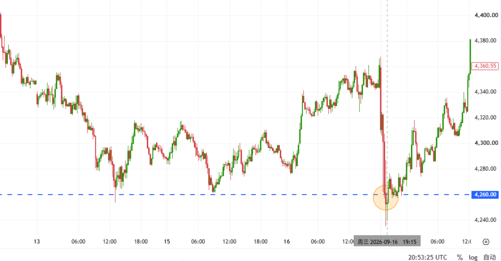 15-minute spot gold chart showing a false breakdown below support at $4,260, followed by a rapid recovery above the level.