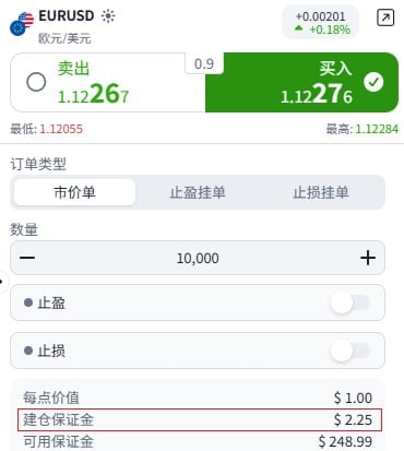 ThinkTrader 欧元/美元下单窗口，交易数量为 10,000 单位，建仓保证金显示为 2.25 美元