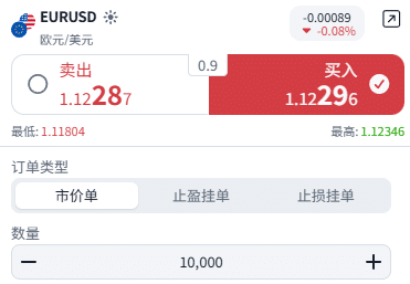 EUR/USD trading panel showing a bid price of 1.12287, an ask price of 1.12296, a 0.9-pip spread and a trade size of 10,000 units.