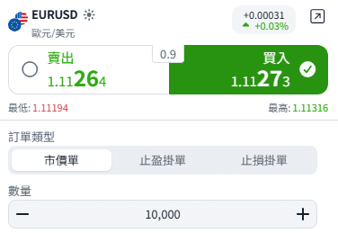 EUR/USD trading panel showing a bid price of 1.11264, an ask price of 1.11273, a 0.9-pip spread and a trade size of 10,000 units.