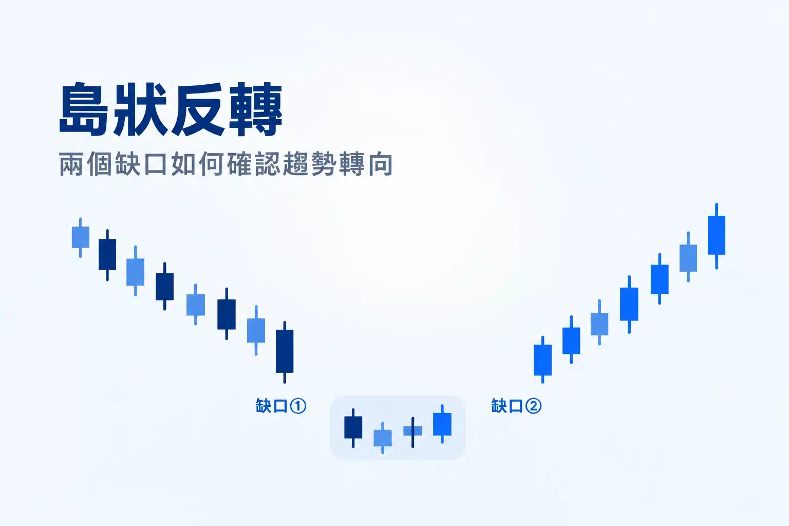 Bullish island reversal pattern with two price gaps isolating a cluster of candlesticks between a downtrend and an uptrend.