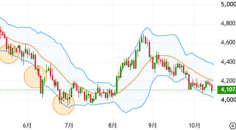 黃金價格觸及或跌破布林通道下軌的走勢示例