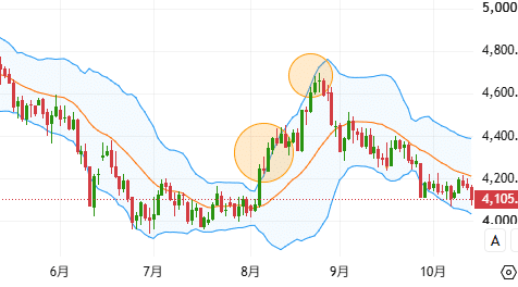 黃金價格觸及或突破布林通道上軌的走勢示例