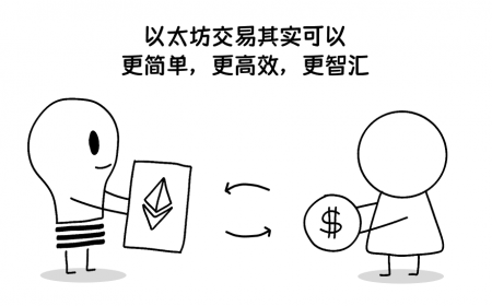 Illustration showing how easy and intuitive it is to trade Ethereum (ETH) on the ThinkTrader platform.