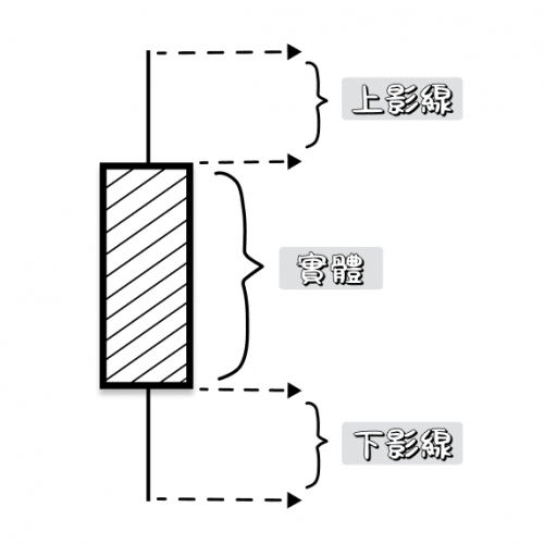 An image illustrating the components of a candlestick: the body, upper wick, and lower wick.